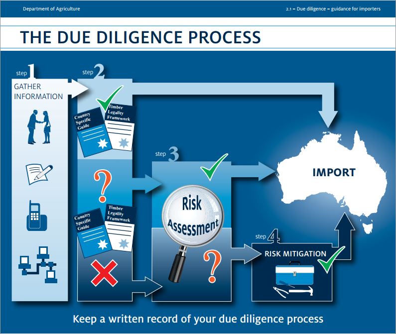 DAF_Due_Dilligence_Logging_Infographic