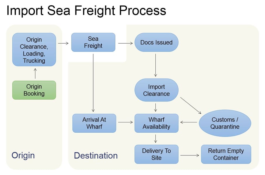 How To Import Sea Freight To Australia Like A Pro